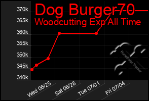 Total Graph of Dog Burger70