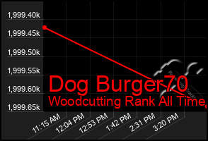 Total Graph of Dog Burger70
