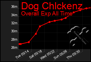 Total Graph of Dog Chlckenz