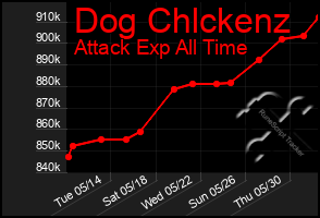 Total Graph of Dog Chlckenz