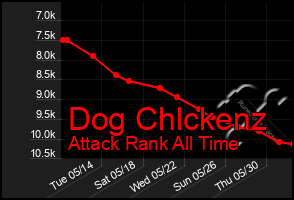 Total Graph of Dog Chlckenz