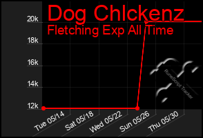 Total Graph of Dog Chlckenz