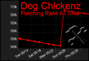 Total Graph of Dog Chlckenz