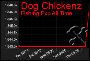 Total Graph of Dog Chlckenz