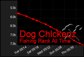 Total Graph of Dog Chlckenz