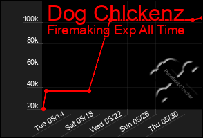 Total Graph of Dog Chlckenz