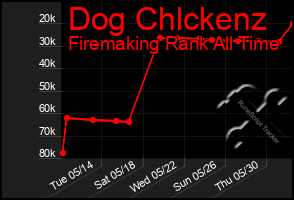 Total Graph of Dog Chlckenz