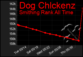 Total Graph of Dog Chlckenz