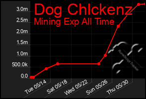 Total Graph of Dog Chlckenz