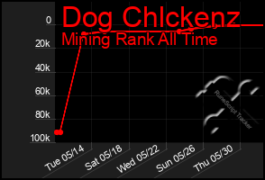 Total Graph of Dog Chlckenz