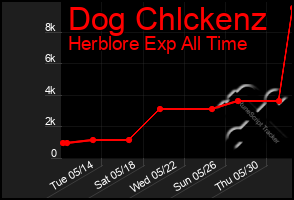 Total Graph of Dog Chlckenz