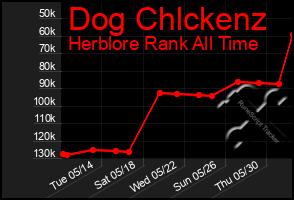 Total Graph of Dog Chlckenz