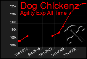 Total Graph of Dog Chlckenz