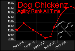 Total Graph of Dog Chlckenz