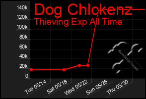 Total Graph of Dog Chlckenz