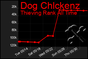 Total Graph of Dog Chlckenz