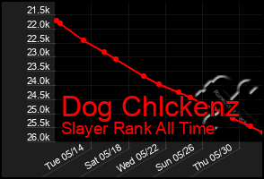 Total Graph of Dog Chlckenz