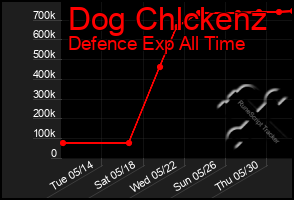 Total Graph of Dog Chlckenz