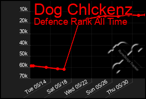 Total Graph of Dog Chlckenz