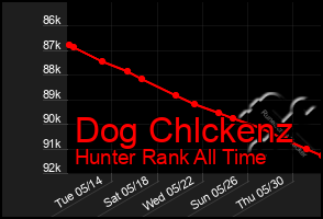 Total Graph of Dog Chlckenz