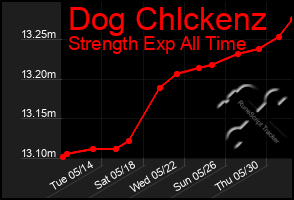 Total Graph of Dog Chlckenz