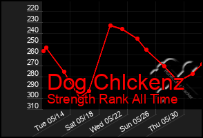 Total Graph of Dog Chlckenz