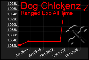 Total Graph of Dog Chlckenz