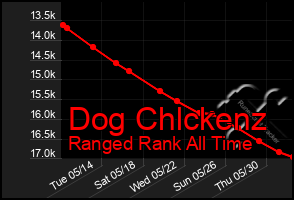 Total Graph of Dog Chlckenz