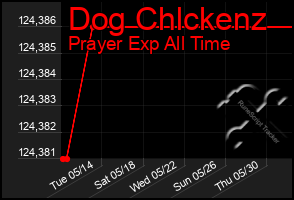 Total Graph of Dog Chlckenz