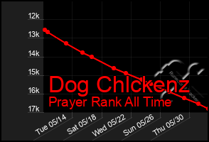 Total Graph of Dog Chlckenz