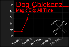 Total Graph of Dog Chlckenz