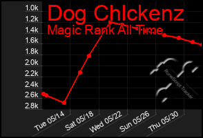 Total Graph of Dog Chlckenz