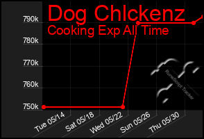 Total Graph of Dog Chlckenz