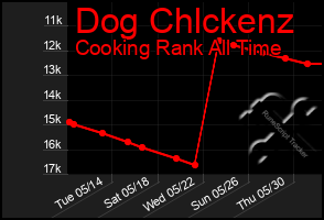 Total Graph of Dog Chlckenz