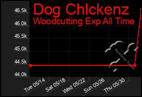 Total Graph of Dog Chlckenz