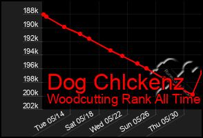 Total Graph of Dog Chlckenz