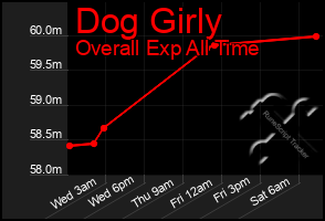 Total Graph of Dog Girly