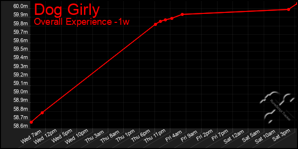 1 Week Graph of Dog Girly