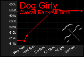 Total Graph of Dog Girly