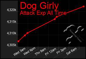 Total Graph of Dog Girly