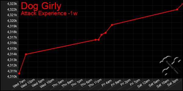 Last 7 Days Graph of Dog Girly