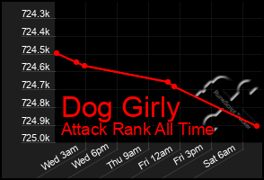 Total Graph of Dog Girly