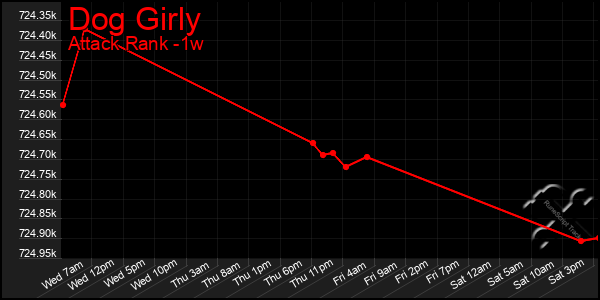 Last 7 Days Graph of Dog Girly