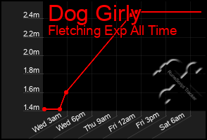 Total Graph of Dog Girly