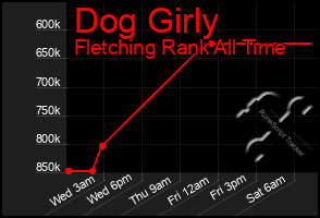 Total Graph of Dog Girly