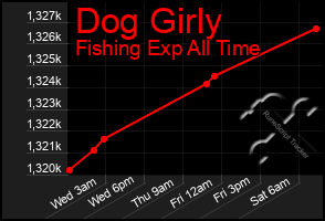 Total Graph of Dog Girly