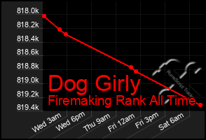 Total Graph of Dog Girly