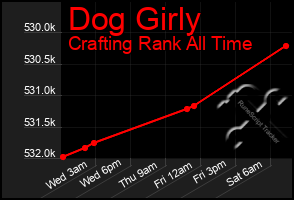 Total Graph of Dog Girly