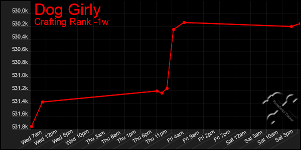 Last 7 Days Graph of Dog Girly