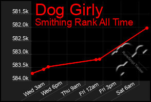 Total Graph of Dog Girly